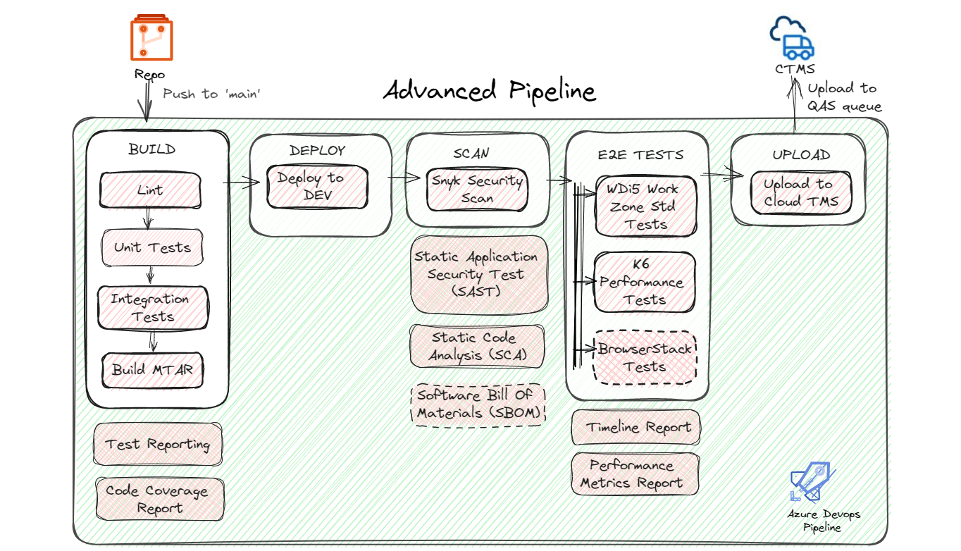 SAP CAP and Azure DevOps
