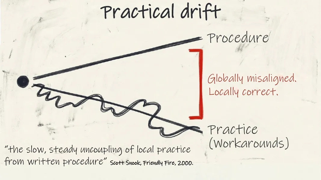 Practical drift. Procedure runs straight, practice wanders away from it, with the Snook quote below.