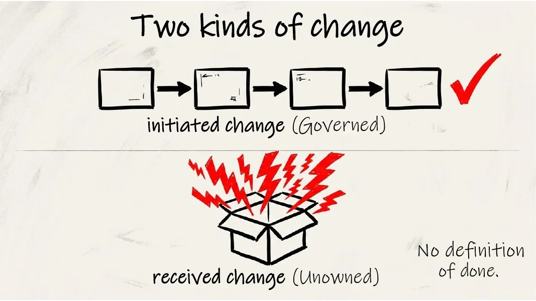 Two kinds of change. A governed flow ending in a tick, and a box bursting open with lightning bolts.