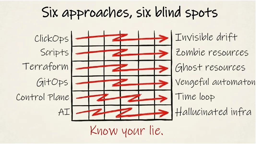 Six approaches, six blind spots. A grid of approaches and blind spots with Know your lie underneath.